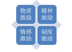 領(lǐng)導(dǎo)帶好團(tuán)隊(duì)的5個法則之三：激勵方法